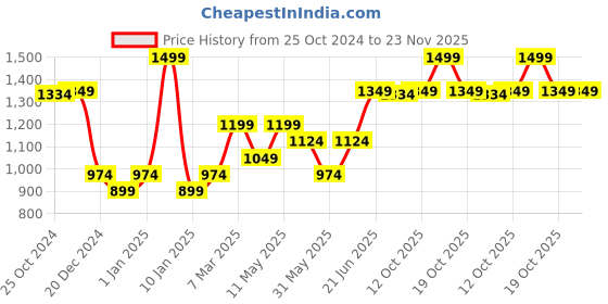 myntra.com Van Heusen Men Printed Microfiber Casual Pocket Square van heusen Price History Graph from 25 Oct 2024 to 22 Nov 2025