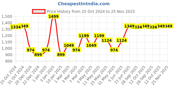 myntra.com Van Heusen Men Printed Microfiber Casual Pocket Square van heusen Price History Graph from 25 Oct 2024 to 24 Nov 2025