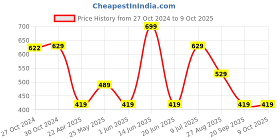 myntra.com Van Heusen Men Printed Microfiber Pocket Squares van heusen Price History Graph from 27 Oct 2024 to 9 Oct 2025