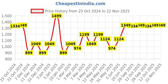 myntra.com Van Heusen Men Printed Microfiber Pocket Squares van heusen Price History Graph from 25 Oct 2024 to 21 Nov 2025