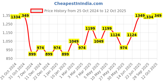 myntra.com Van Heusen Men Printed Microfiber Pocket Squares van heusen Price History Graph from 25 Oct 2024 to 12 Oct 2025