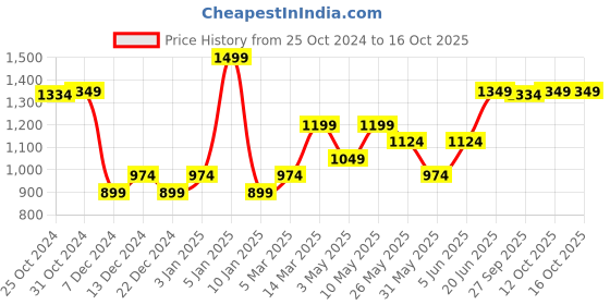 myntra.com Van Heusen Men Printed Microfiber Pocket Squares van heusen Price History Graph from 25 Oct 2024 to 12 Oct 2025