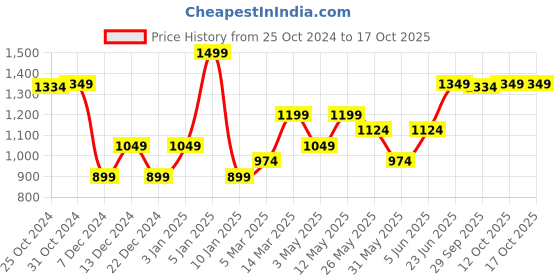 myntra.com Van Heusen Men Printed Microfiber Pocket Squares van heusen Price History Graph from 25 Oct 2024 to 17 Oct 2025