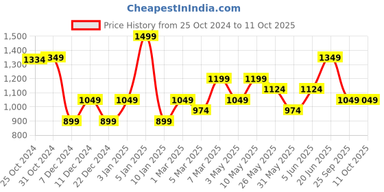 myntra.com Van Heusen Men Printed Microfiber Pocket Squares van heusen Price History Graph from 25 Oct 2024 to 11 Oct 2025