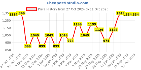 myntra.com Van Heusen Men Printed Microfiber Pocket Squares van heusen Price History Graph from 27 Oct 2024 to 10 Oct 2025