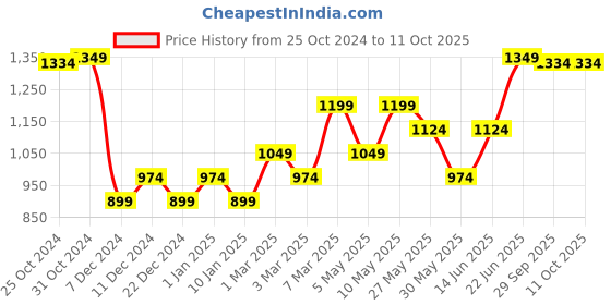 myntra.com Van Heusen Men Printed Microfiber Pocket Squares van heusen Price History Graph from 25 Oct 2024 to 10 Oct 2025