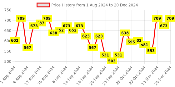myntra.com van heusen innerwear Van Heusen Men Printed Outer Elastic Trunk IHIQTR1SP2030048 van heusen innerwear Price History Graph from 1 Aug 2024 to 20 Dec 2024