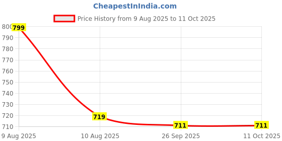 myntra.com Van Heusen Men Printed Party Pocket Square van heusen Price History Graph from 9 Aug 2025 to 10 Oct 2025