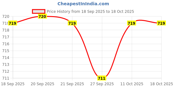 myntra.com Van Heusen Men Printed Party Pocket Square van heusen Price History Graph from 18 Sep 2025 to 18 Oct 2025