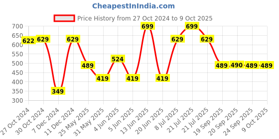 myntra.com Van Heusen Men Printed Pocket Square van heusen Price History Graph from 27 Oct 2024 to 9 Oct 2025
