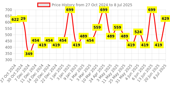 myntra.com Van Heusen Men Printed Pocket Square van heusen Price History Graph from 27 Oct 2024 to 8 Jul 2025