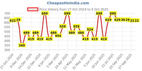 myntra.com Van Heusen Men Printed Pocket Square van heusen Price History Graph from 27 Oct 2024 to 8 Oct 2025