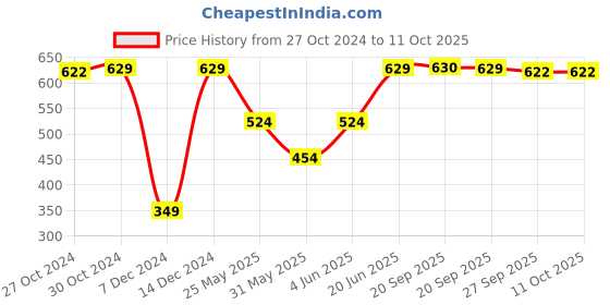 myntra.com Van Heusen Men Printed Pocket Square van heusen Price History Graph from 27 Oct 2024 to 11 Oct 2025