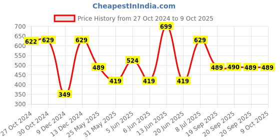 myntra.com Van Heusen Men Printed Pocket Square van heusen Price History Graph from 27 Oct 2024 to 9 Oct 2025