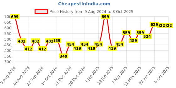 myntra.com Van Heusen Men Printed Pocket Square van heusen Price History Graph from 9 Aug 2024 to 8 Oct 2025