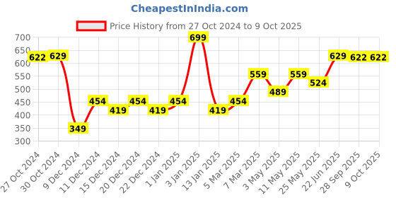 myntra.com Van Heusen  Men Printed Pocket Square van heusen Price History Graph from 27 Oct 2024 to 8 Oct 2025