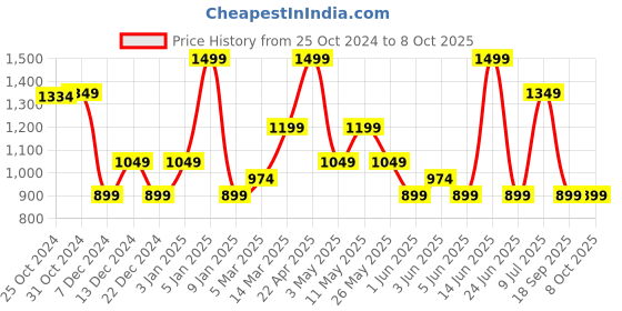 myntra.com Van Heusen Men Printed Pocket Square van heusen Price History Graph from 25 Oct 2024 to 8 Oct 2025