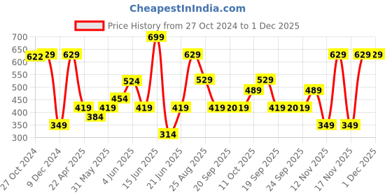 myntra.com Van Heusen Men Printed Pocket Squares van heusen Price History Graph from 27 Oct 2024 to 1 Dec 2025