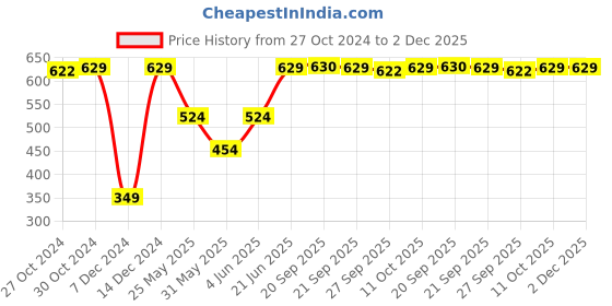 myntra.com Van Heusen Men Printed Pocket Squares van heusen Price History Graph from 27 Oct 2024 to 2 Dec 2025