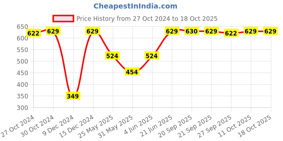 myntra.com Van Heusen Men Printed Pocket Squares van heusen Price History Graph from 27 Oct 2024 to 18 Oct 2025