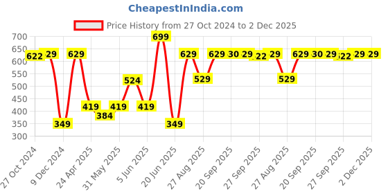 myntra.com Van Heusen Men Printed Pocket Squares van heusen Price History Graph from 27 Oct 2024 to 2 Dec 2025
