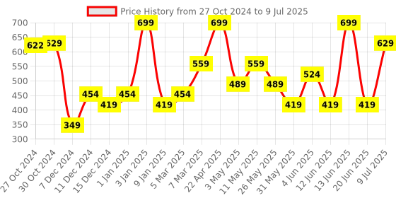 myntra.com Van Heusen Men Printed Pocket Squares van heusen Price History Graph from 27 Oct 2024 to 9 Jul 2025