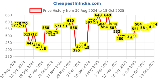 myntra.com van heusen innerwear Van Heusen Men Printed Pure Cotton Boxers 8905482033787 van heusen innerwear Price History Graph from 30 Aug 2024 to 17 Oct 2025