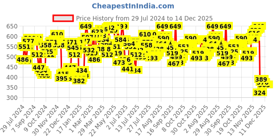 myntra.com van heusen innerwear Van Heusen Men Printed Pure Cotton Boxers 8905482033824 van heusen innerwear Price History Graph from 29 Jul 2024 to 14 Dec 2025