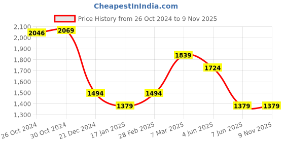 myntra.com Van Heusen Men Printed Pure Cotton Casual Shirt van heusen Price History Graph from 26 Oct 2024 to 7 Nov 2025