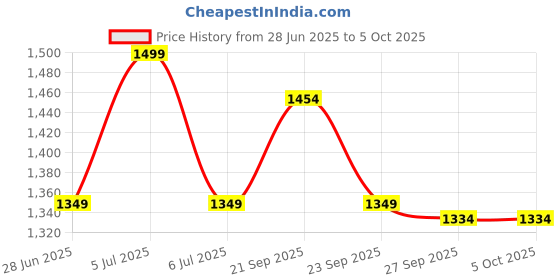 myntra.com Van Heusen Men Printed Regular Broad Tie van heusen Price History Graph from 28 Jun 2025 to 4 Oct 2025