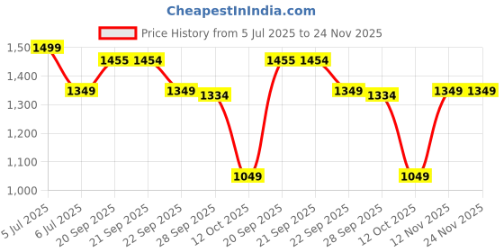 myntra.com Van Heusen Men Printed Regular Skinny Tie van heusen Price History Graph from 5 Jul 2025 to 23 Nov 2025