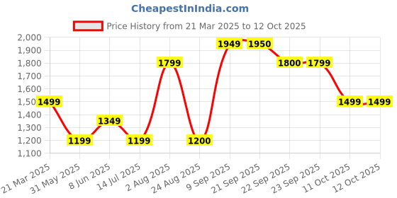 myntra.com Van Heusen Men Printed Running Tights van heusen Price History Graph from 21 Mar 2025 to 11 Oct 2025