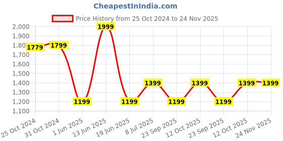 myntra.com Van Heusen Men Printed Skinny Tie van heusen Price History Graph from 25 Oct 2024 to 23 Nov 2025