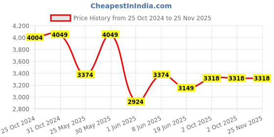 myntra.com Van Heusen Men Printed Skinny Tie van heusen Price History Graph from 25 Oct 2024 to 25 Nov 2025