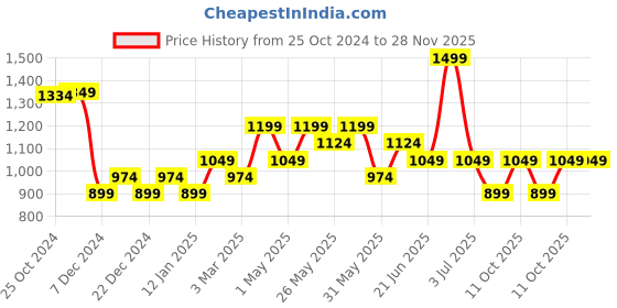 myntra.com Van Heusen Men Printed Skinny Tie van heusen Price History Graph from 25 Oct 2024 to 27 Nov 2025
