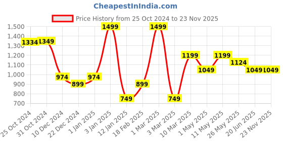 myntra.com Van Heusen Men Printed skinny Tie van heusen Price History Graph from 25 Oct 2024 to 23 Nov 2025