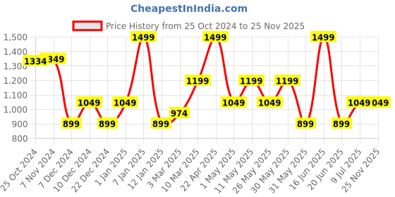 myntra.com Van Heusen Men Printed Skinny Tie van heusen Price History Graph from 25 Oct 2024 to 24 Nov 2025