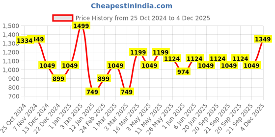 myntra.com Van Heusen Men Printed Skinny Tie van heusen Price History Graph from 25 Oct 2024 to 4 Dec 2025