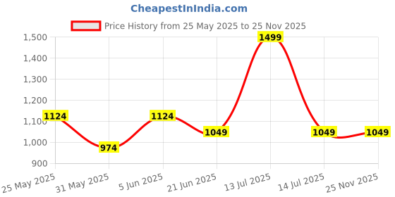 myntra.com Van Heusen Men Printed Skinny Tie van heusen Price History Graph from 25 May 2025 to 24 Nov 2025