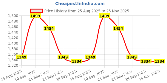 myntra.com Van Heusen Men Printed Skinny Tie van heusen Price History Graph from 25 Aug 2025 to 25 Nov 2025