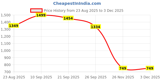 myntra.com Van Heusen Men Printed Skinny Tie van heusen Price History Graph from 23 Aug 2025 to 2 Dec 2025