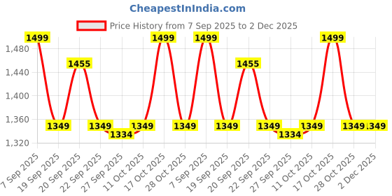 myntra.com Van Heusen Men Printed Skinny Tie van heusen Price History Graph from 7 Sep 2025 to 2 Dec 2025