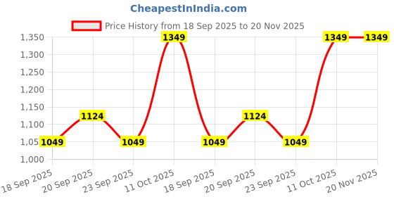 myntra.com Van Heusen Men Printed Skinny Tie van heusen Price History Graph from 18 Sep 2025 to 19 Nov 2025