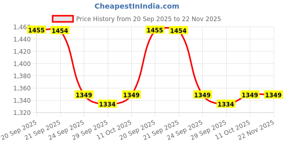 myntra.com Van Heusen Men Printed Skinny Tie van heusen Price History Graph from 20 Sep 2025 to 22 Nov 2025