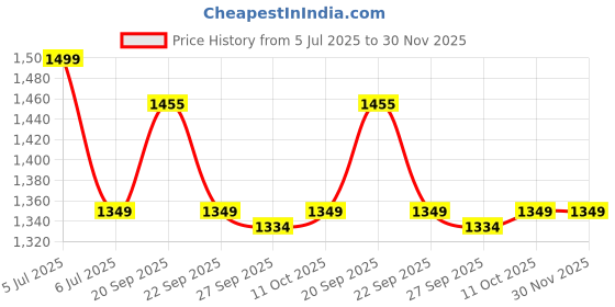 myntra.com Van Heusen Men Printed Skinny Tie van heusen Price History Graph from 5 Jul 2025 to 30 Nov 2025