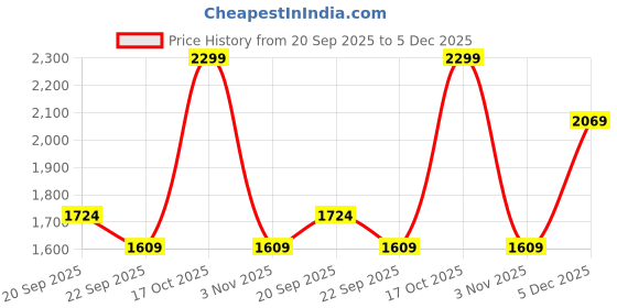 myntra.com Van Heusen Men Printed Skinny Tie van heusen Price History Graph from 20 Sep 2025 to 5 Dec 2025