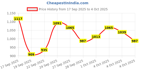 myntra.com Van Heusen Men Printed Slim Fit Formal Trousers van heusen Price History Graph from 17 Sep 2025 to 4 Oct 2025