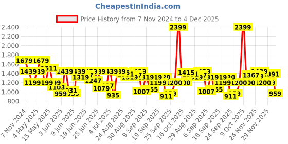 myntra.com Van Heusen Men Printed Slim Fit Trousers van heusen Price History Graph from 7 Nov 2024 to 4 Dec 2025