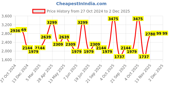 myntra.com Van Heusen Men Printed Slim Fit Trousers van heusen Price History Graph from 27 Oct 2024 to 2 Dec 2025