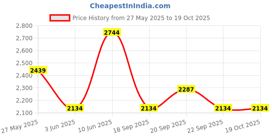myntra.com Van Heusen Men Printed Slim Fit Trousers van heusen Price History Graph from 27 May 2025 to 18 Oct 2025
